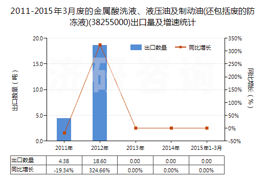 2011-2015年3月廢的金屬酸洗液、液壓油及制動油(還包括廢的防凍液)(38255000)出口量及增速統(tǒng)計